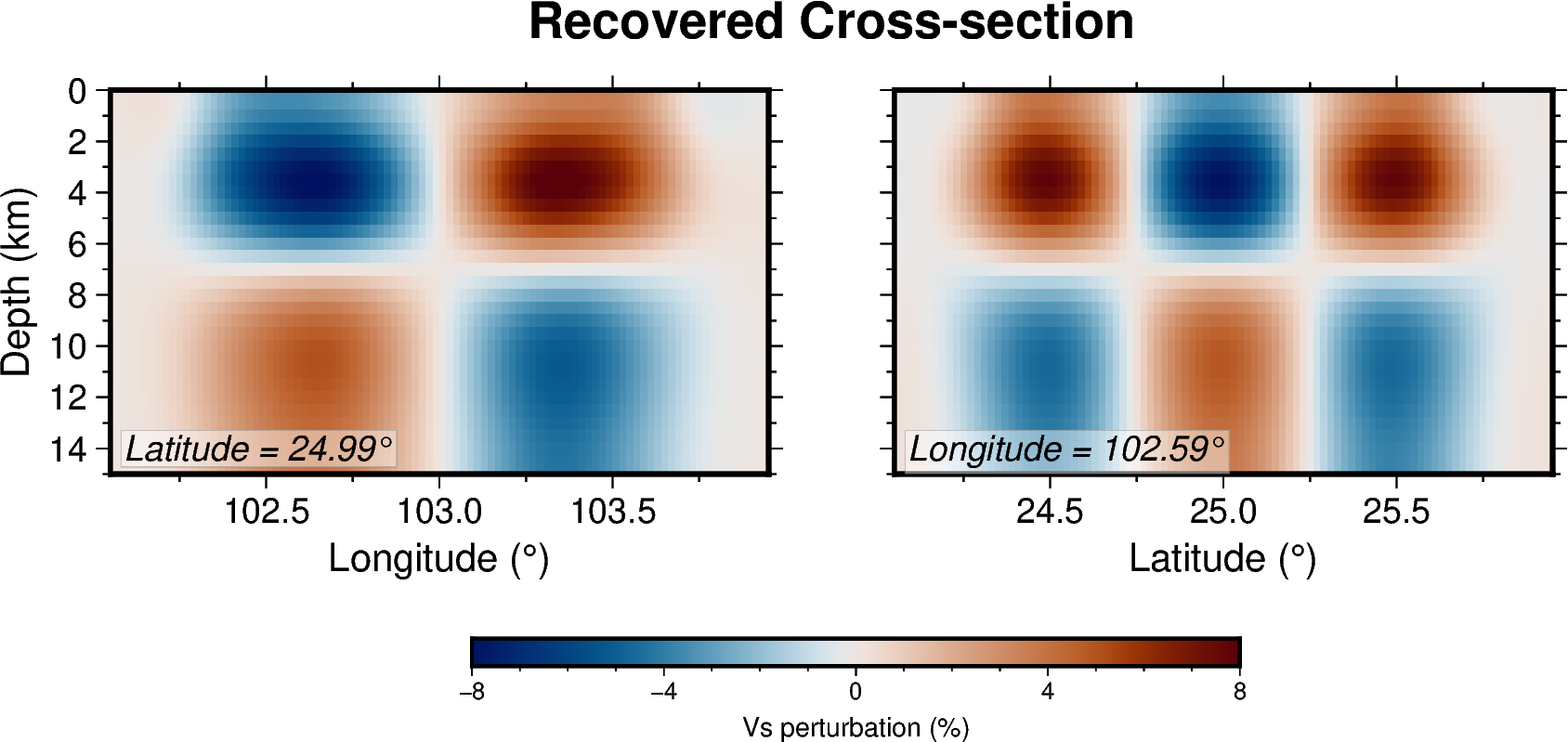 Longitude-depth and latitude-depth sections through the recovered isotropic checkerboard model