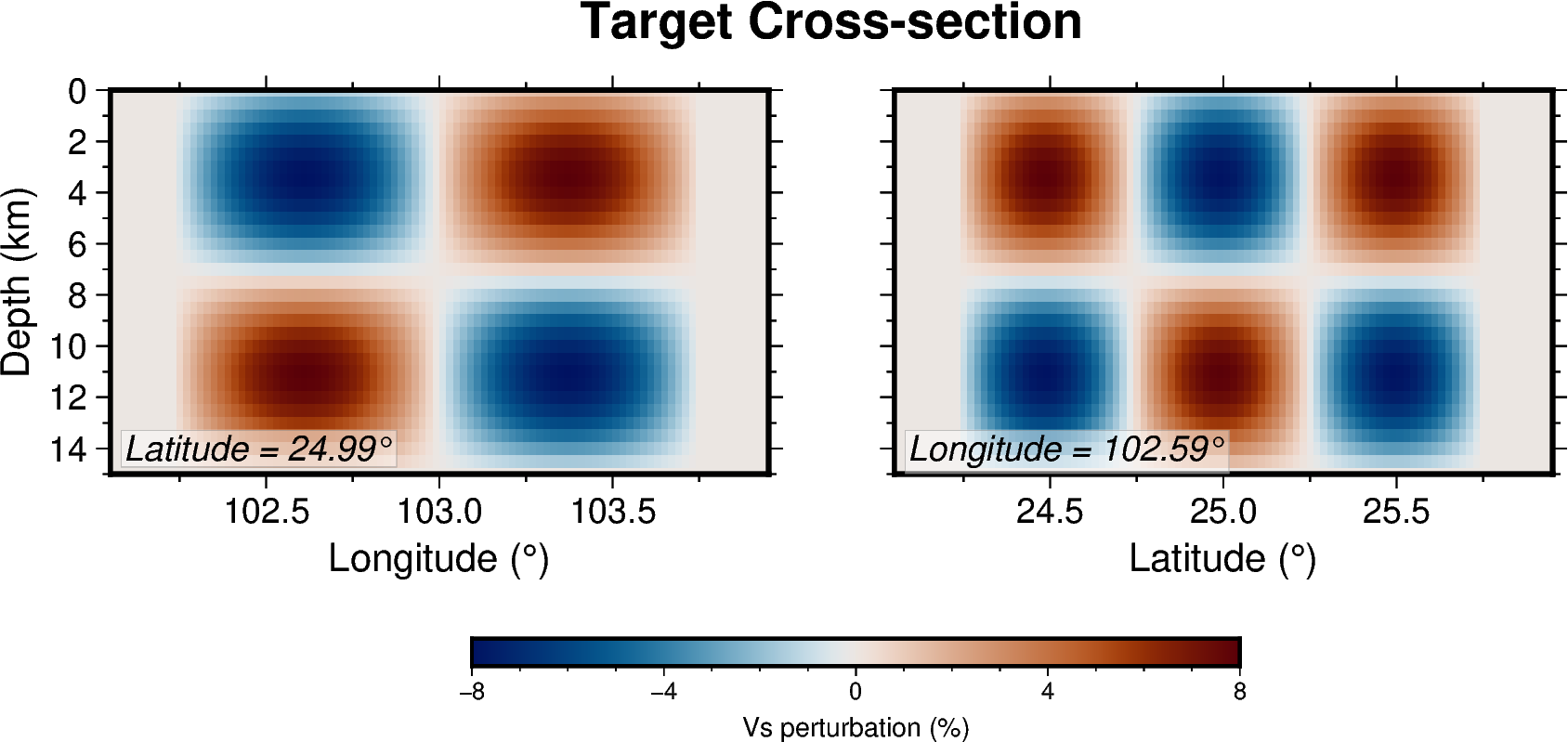 Longitude-depth and latitude-depth sections through the target isotropic checkerboard model