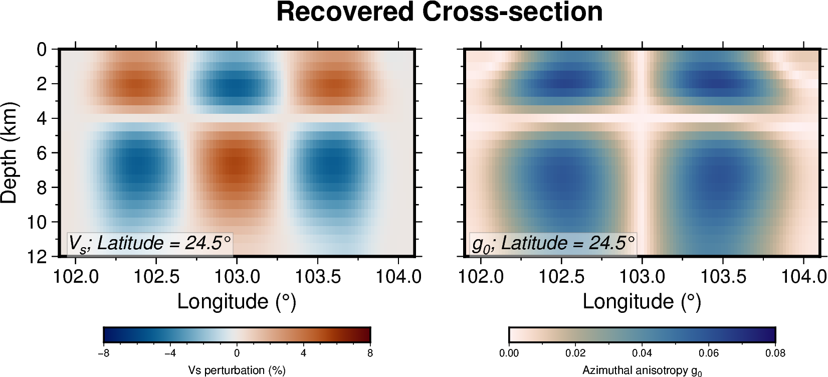 Vertical sections through the recovered isotropic velocity and azimuthal-anisotropy checkerboards at latitude 24.5 degrees