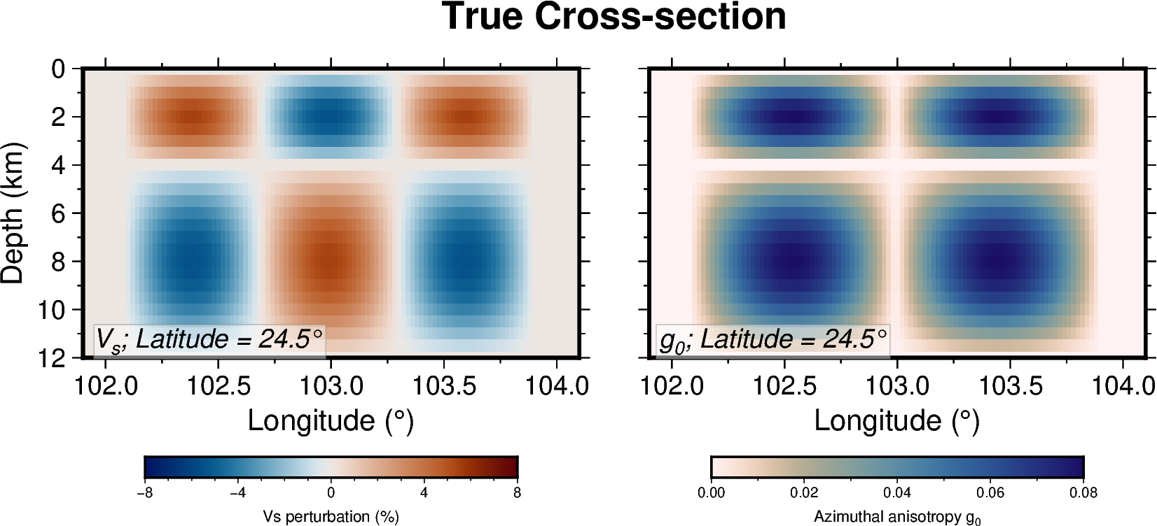 Vertical sections through the target isotropic velocity and azimuthal-anisotropy checkerboards at latitude 24.5 degrees