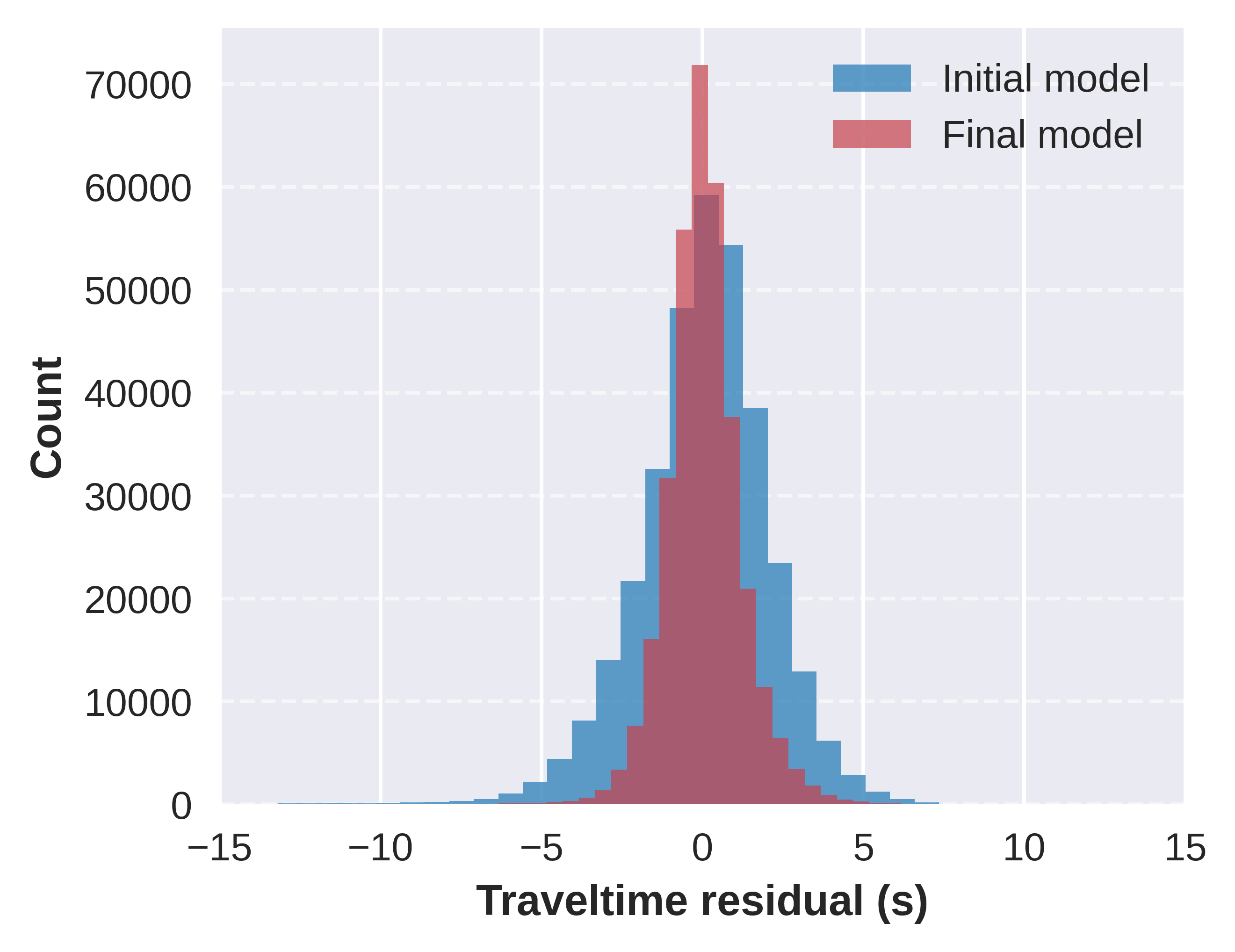 traveltime residual distribution